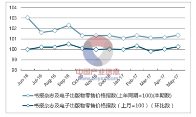 2017年1-5月山东书报杂志及电子出版物价格指数分析