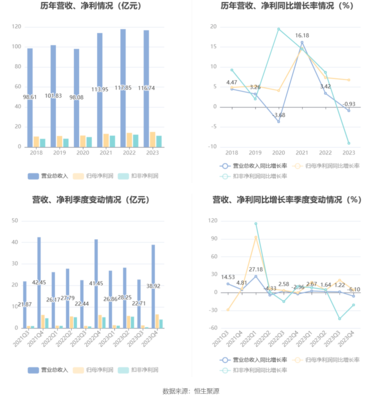 浙版传媒2023年净利润增长6.76%，拟每10股派现3.9元，报刊零售业务稳健发展