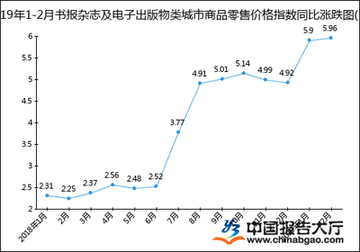 2019年1-2月书报杂志及电子出版物类与报刊零售价格指数分析