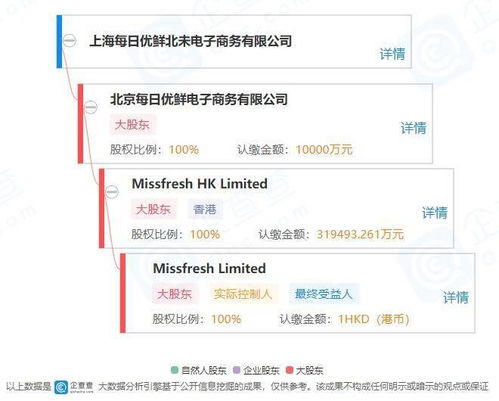 每日优鲜入局零售新赛道 上海设公司，延伸业务链条